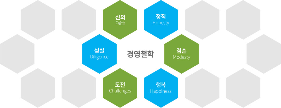 신의(Faith), 정직(Honesty), 성실(Diligence), 겸손(Modesty), 도전(Challenges), 행복(Happiness)