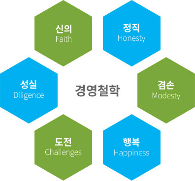 신의(Faith), 정직(Honesty), 성실(Diligence), 겸손(Modesty), 도전(Challenges), 행복(Happiness)